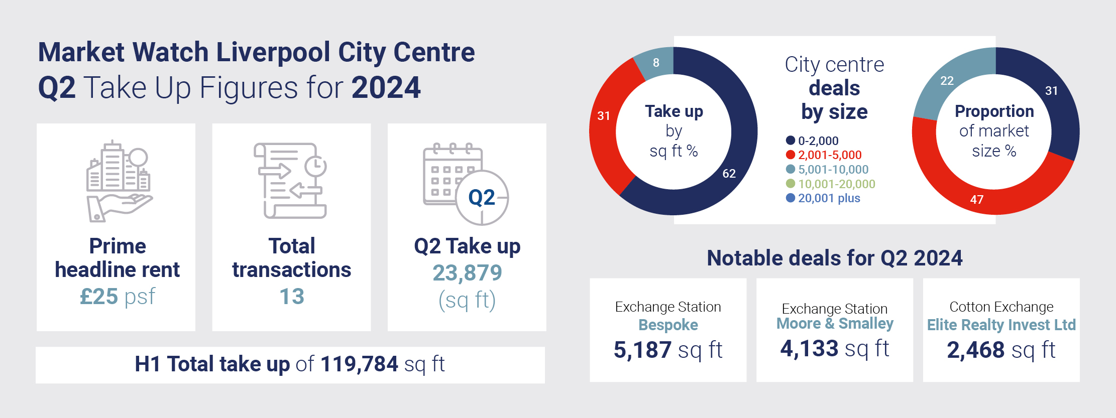 Q2 Market Watch Liverpool